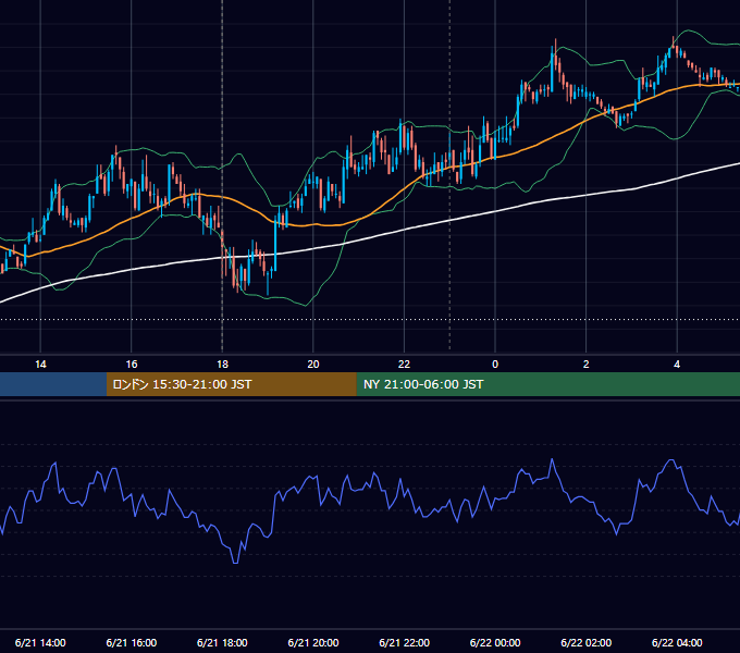 2011年6月21日（火） EUR/USD 5分足チャート