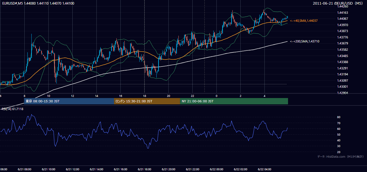2011-06-21(火) EUR/USD 5分足チャート