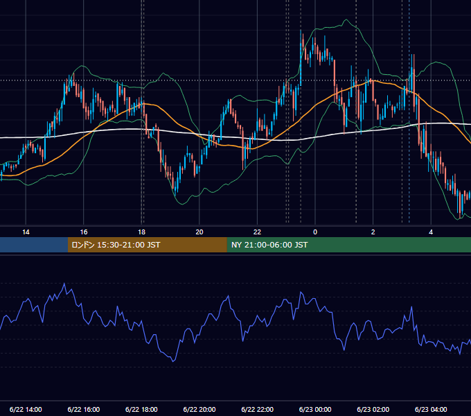 2011年6月22日（水） EUR/USD 5分足チャート