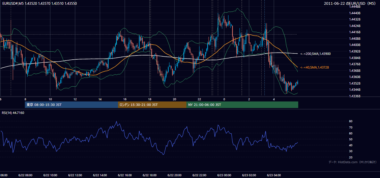 2011-06-22(水) EUR/USD 5分足チャート