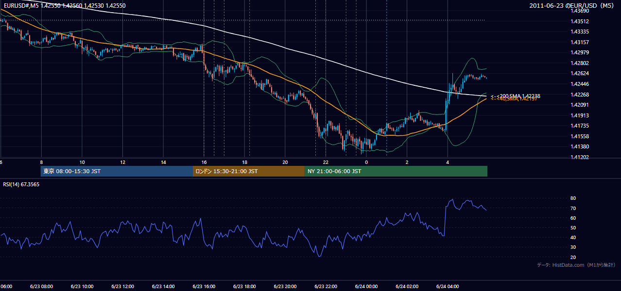 2011年6月23日（木） EUR/USD 5分足チャート