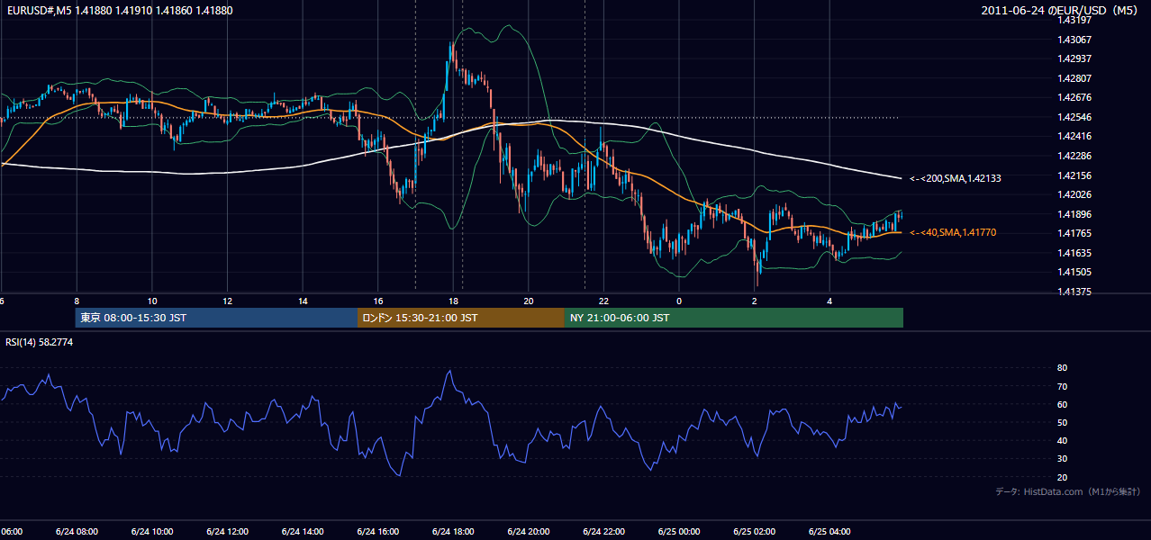 2011年6月24日(金) EUR/USD 5分足チャート