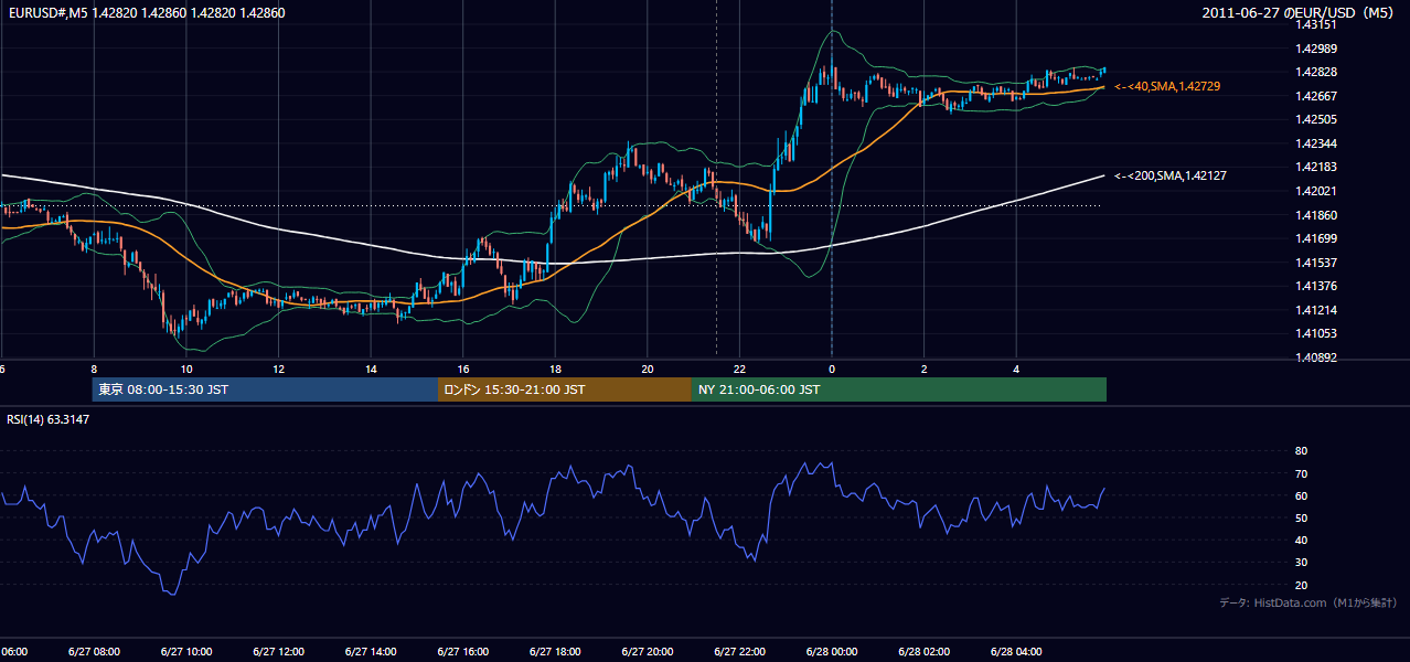 2011年6月27日(月) EUR/USD 5分足チャート