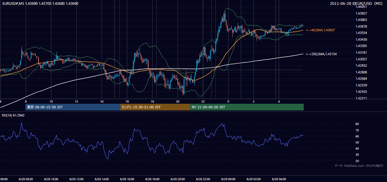 2011年6月28日（火） EUR/USD 5分足チャート