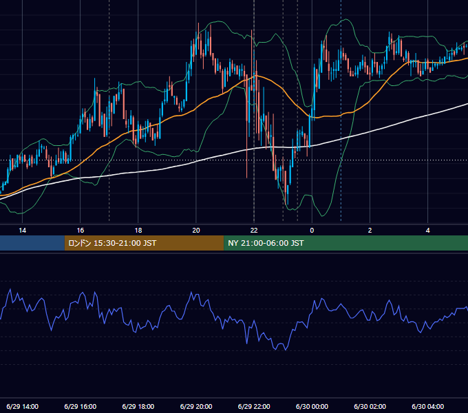 2011年6月29日（水） EUR/USD 5分足チャート
