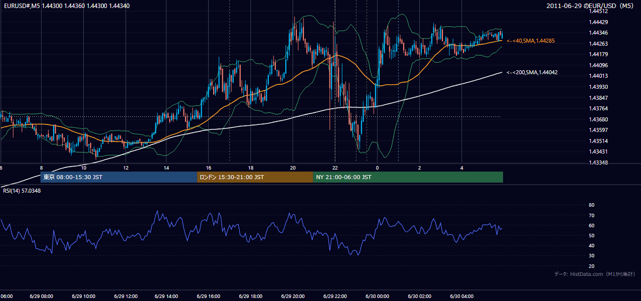 2011-06-29(水) EUR/USD 5分足チャート