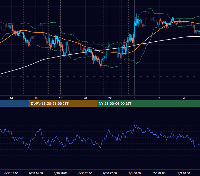 2011年6月30日（木） EUR/USD 5分足チャート