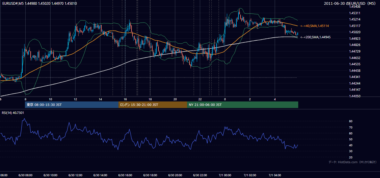 2011-06-30(木) EUR/USD 5分足チャート