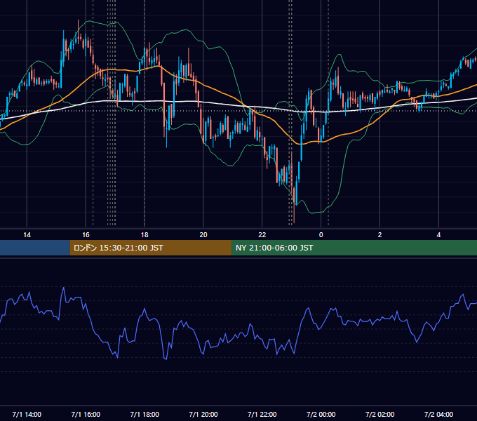 2011年7月1日（金） EUR/USD 5分足チャート