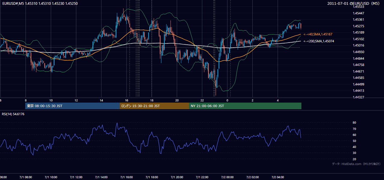 2011-07-01(金) EUR/USD 5分足チャート