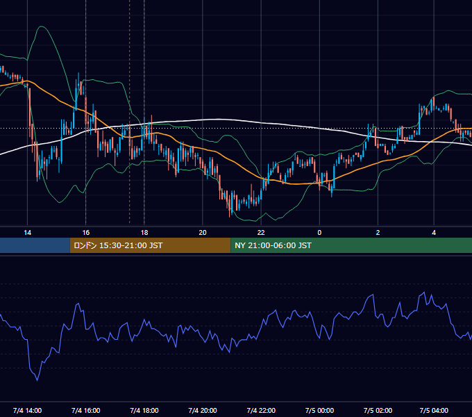 2011年7月4日（月） EUR/USD 5分足チャート