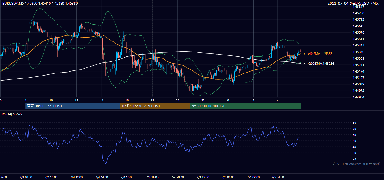 2011年7月4日(月) EUR/USD 5分足チャート