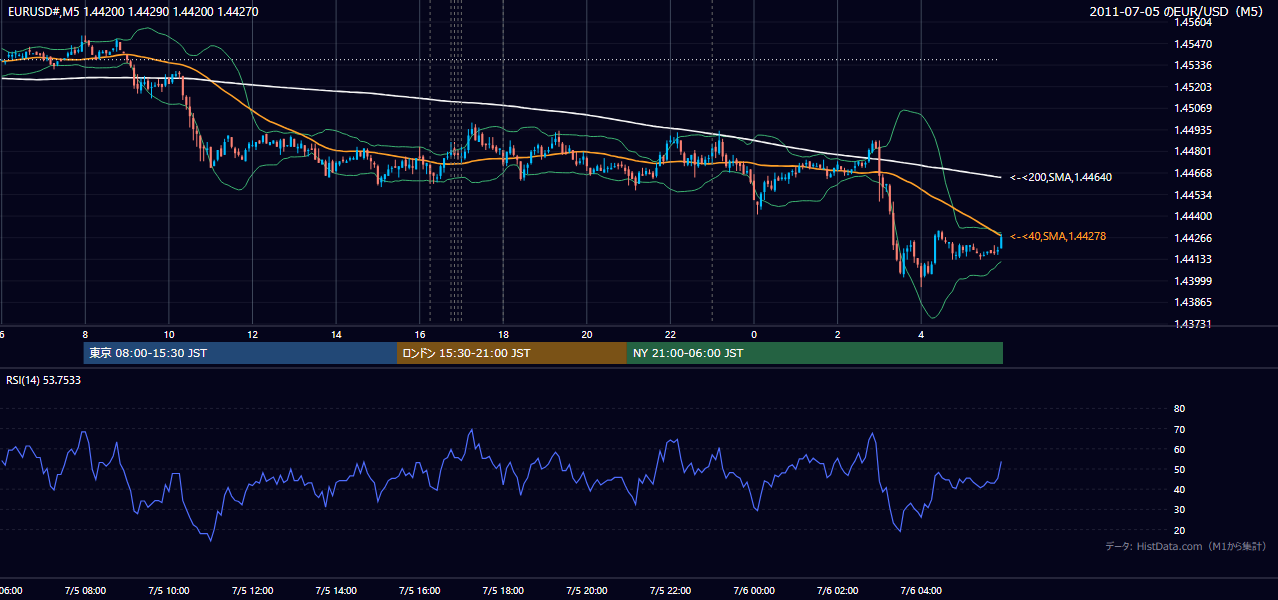2011年7月5日（火） EUR/USD 5分足チャート