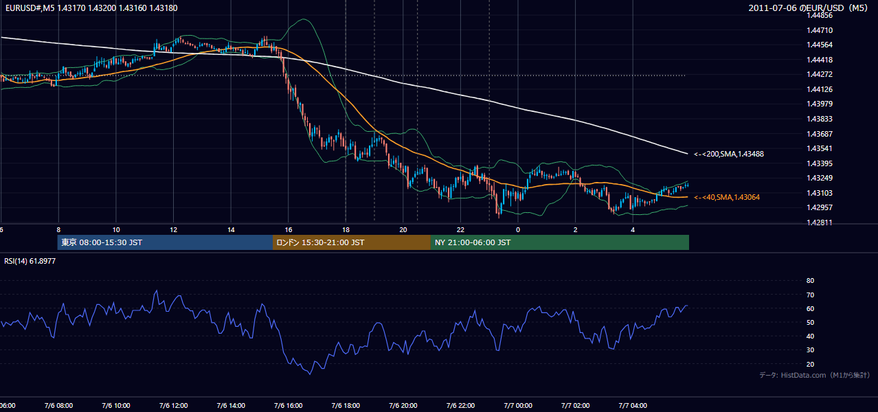 2011年7月6日（水） EUR/USD 5分足チャート