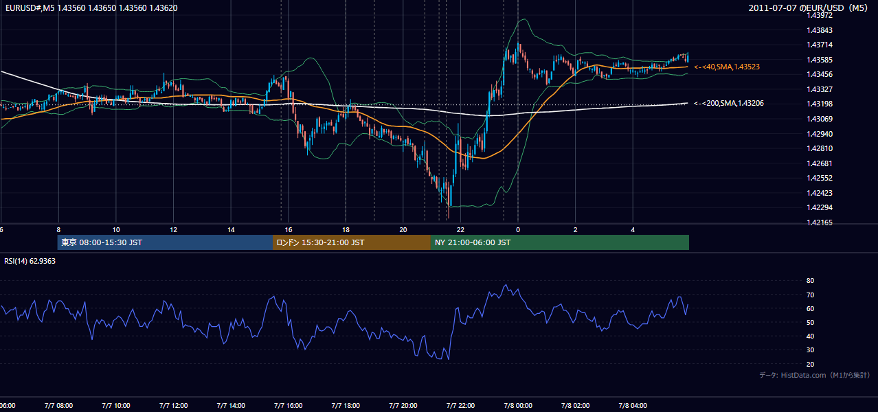 2011年7月7日（木） EUR/USD 5分足チャート