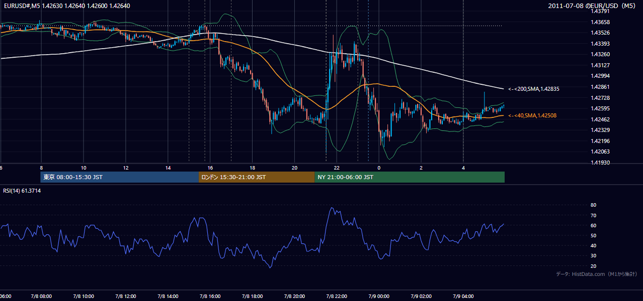 2011年7月8日（金） EUR/USD 5分足チャート