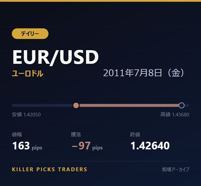 EUR/USD 2011年7月8日（金） 値幅163pips