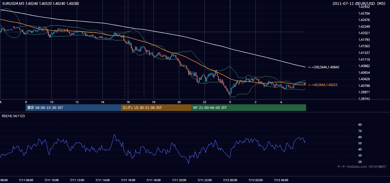 2011年7月11日（月） EUR/USD 5分足チャート