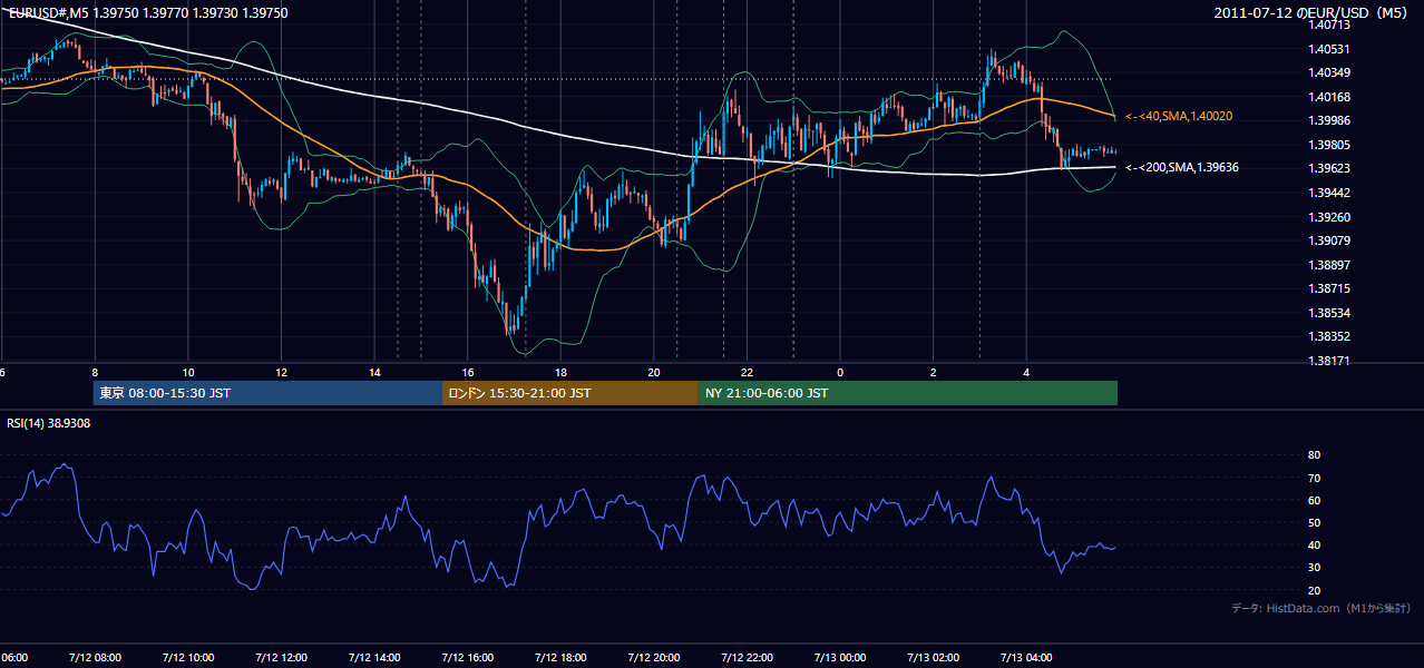 2011年7月12日（火） EUR/USD 5分足チャート