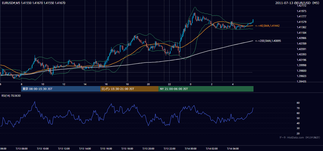 2011年7月13日（水） EUR/USD 5分足チャート