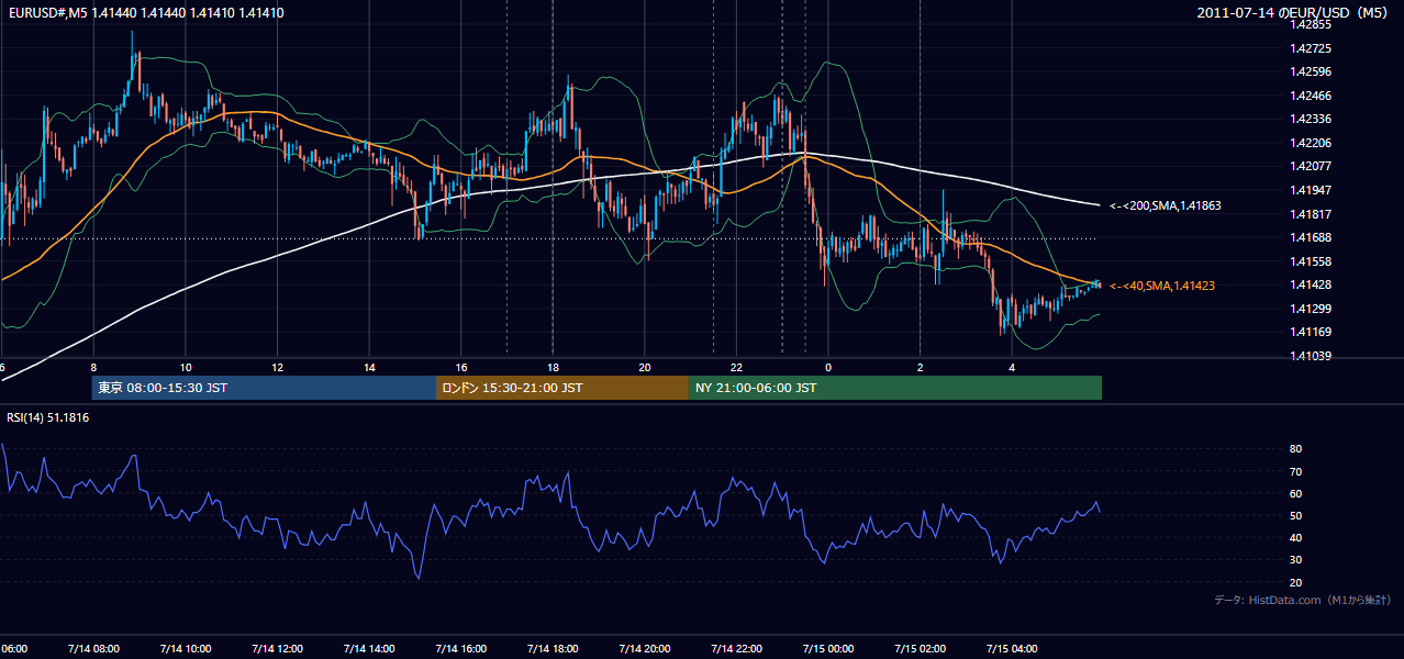 2011年7月14日（木） EUR/USD 5分足チャート