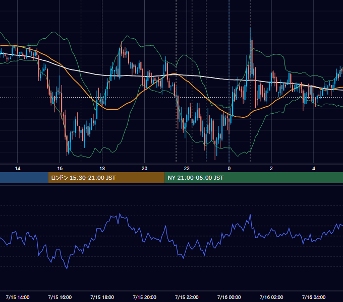 2011年7月15日（金） EUR/USD 5分足チャート