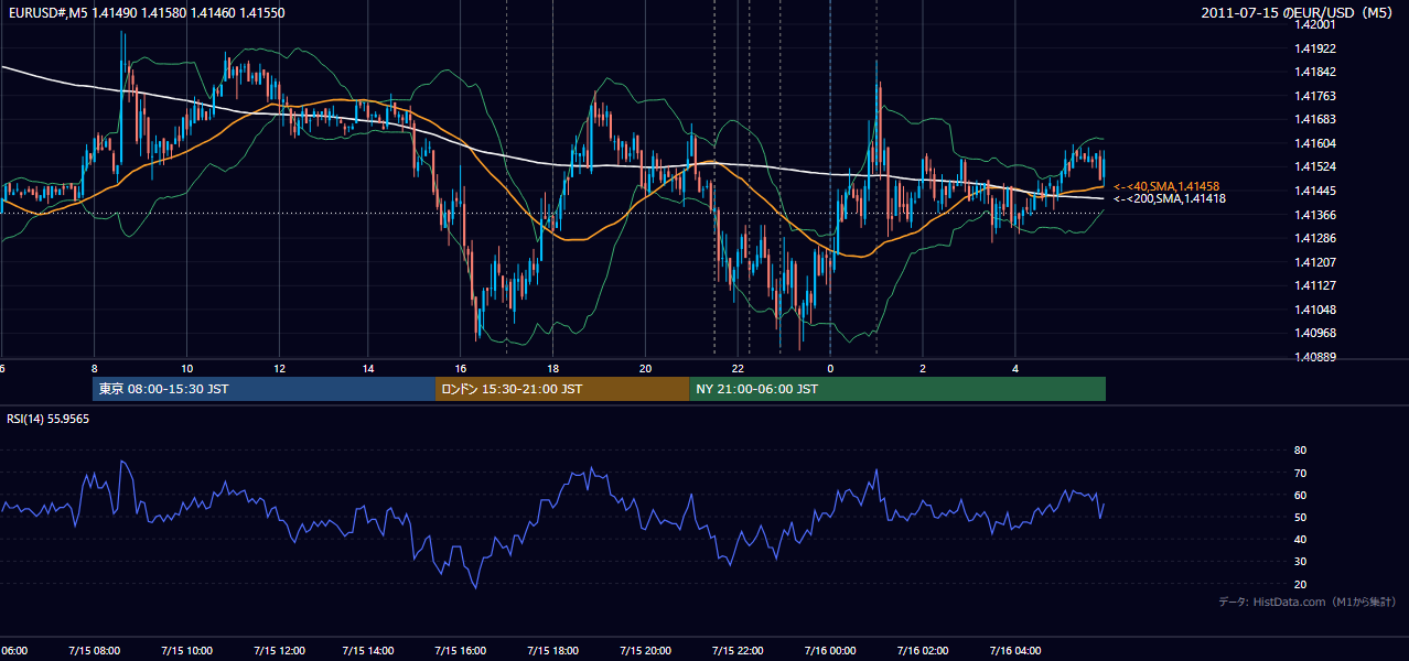 2011年7月15日(金) EUR/USD 5分足チャート