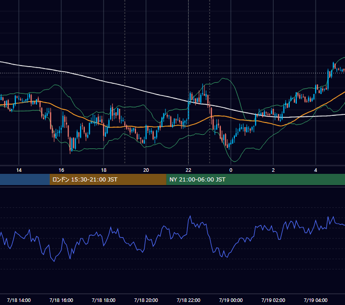 2011年7月18日（月） EUR/USD 5分足チャート