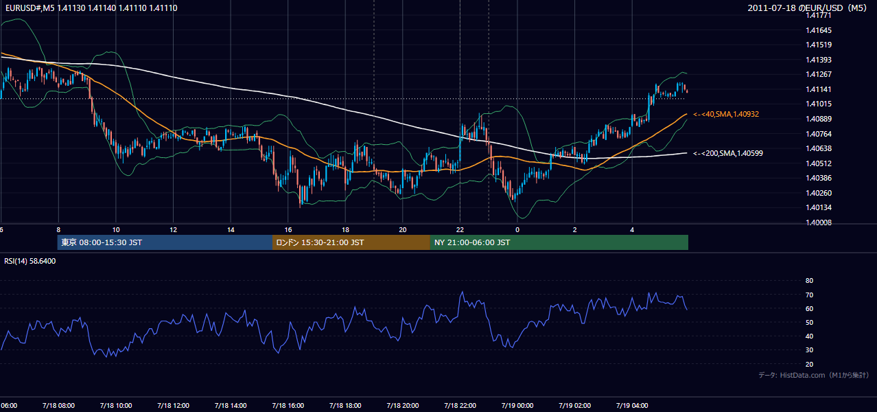 2011年7月18日(月) EUR/USD 5分足チャート