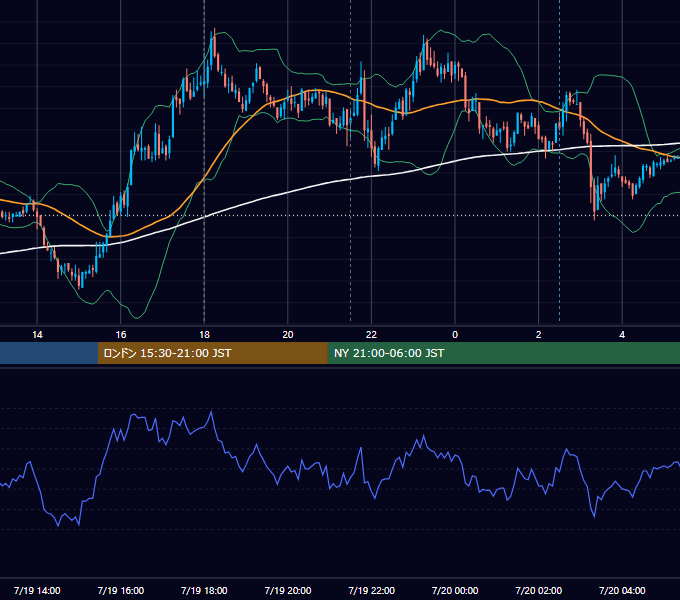 2011年7月19日（火） EUR/USD 5分足チャート
