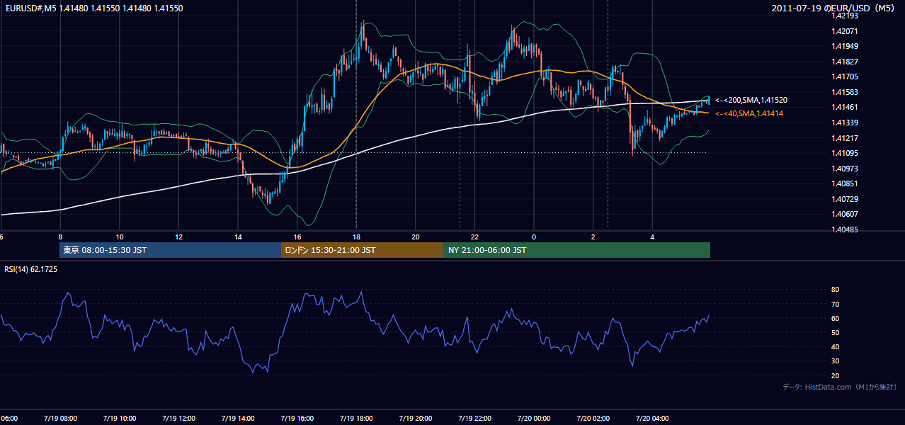 2011年7月19日(火) EUR/USD 5分足チャート