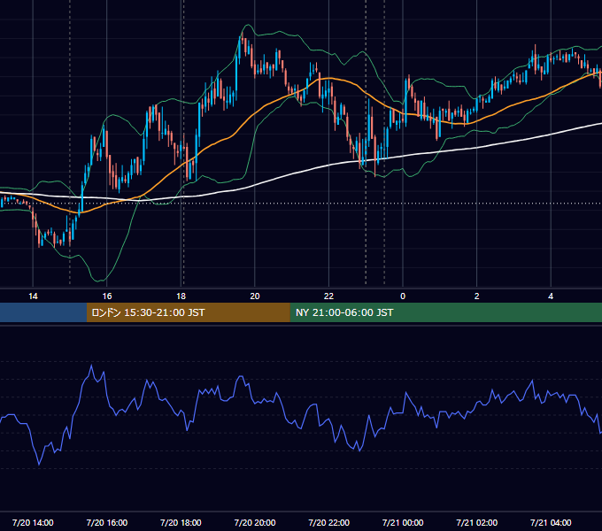 2011年7月20日（水） EUR/USD 5分足チャート
