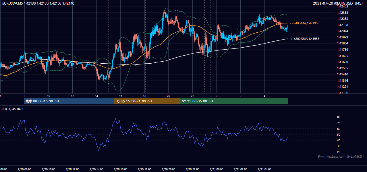 2011年7月20日（水） EUR/USD 5分足チャート