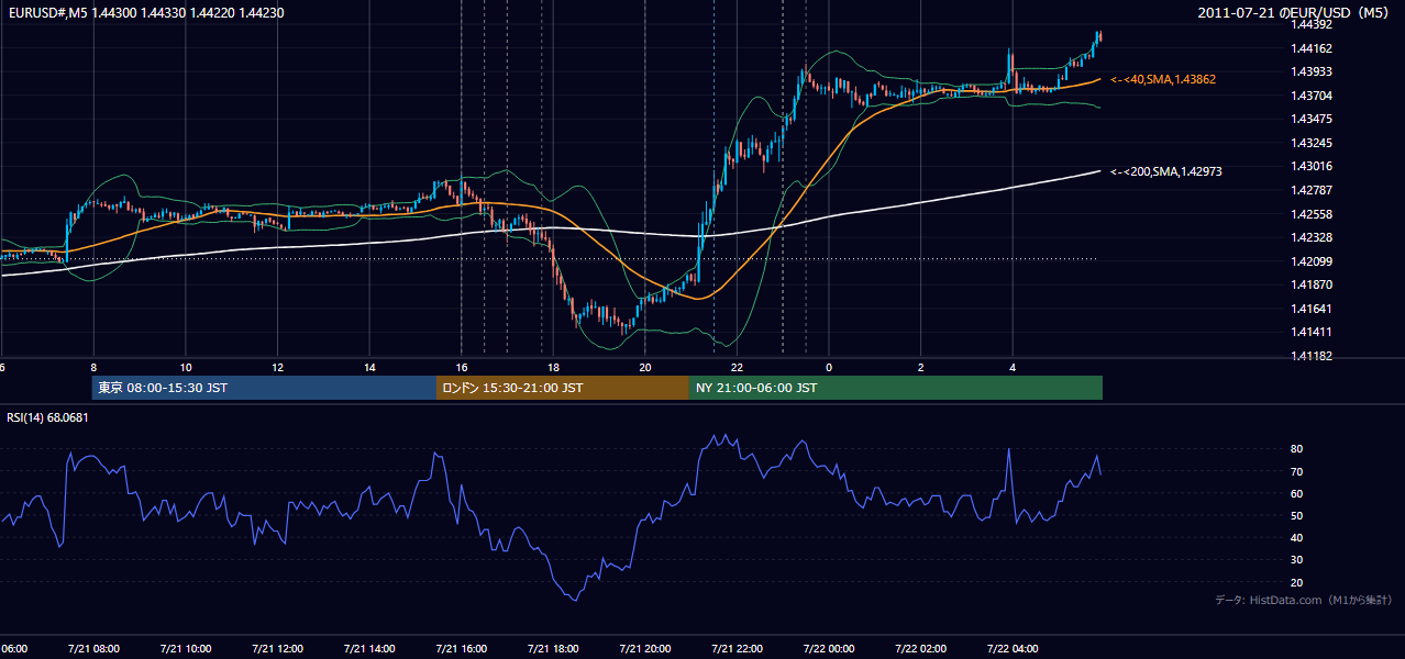 2011年7月21日（木） EUR/USD 5分足チャート