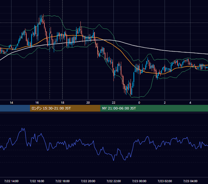 2011年7月22日（金） EUR/USD 5分足チャート