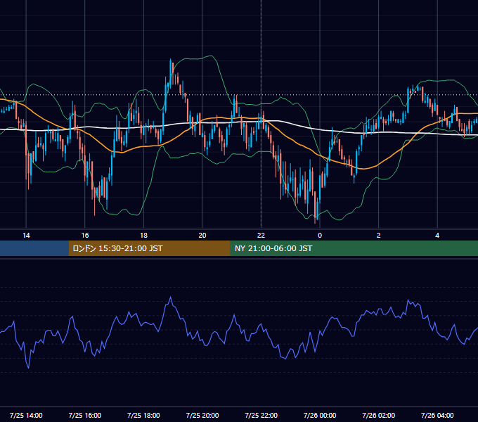 2011年7月25日（月） EUR/USD 5分足チャート