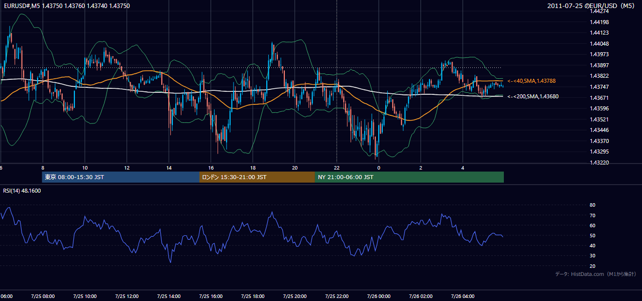 2011年7月25日(月) EUR/USD 5分足チャート