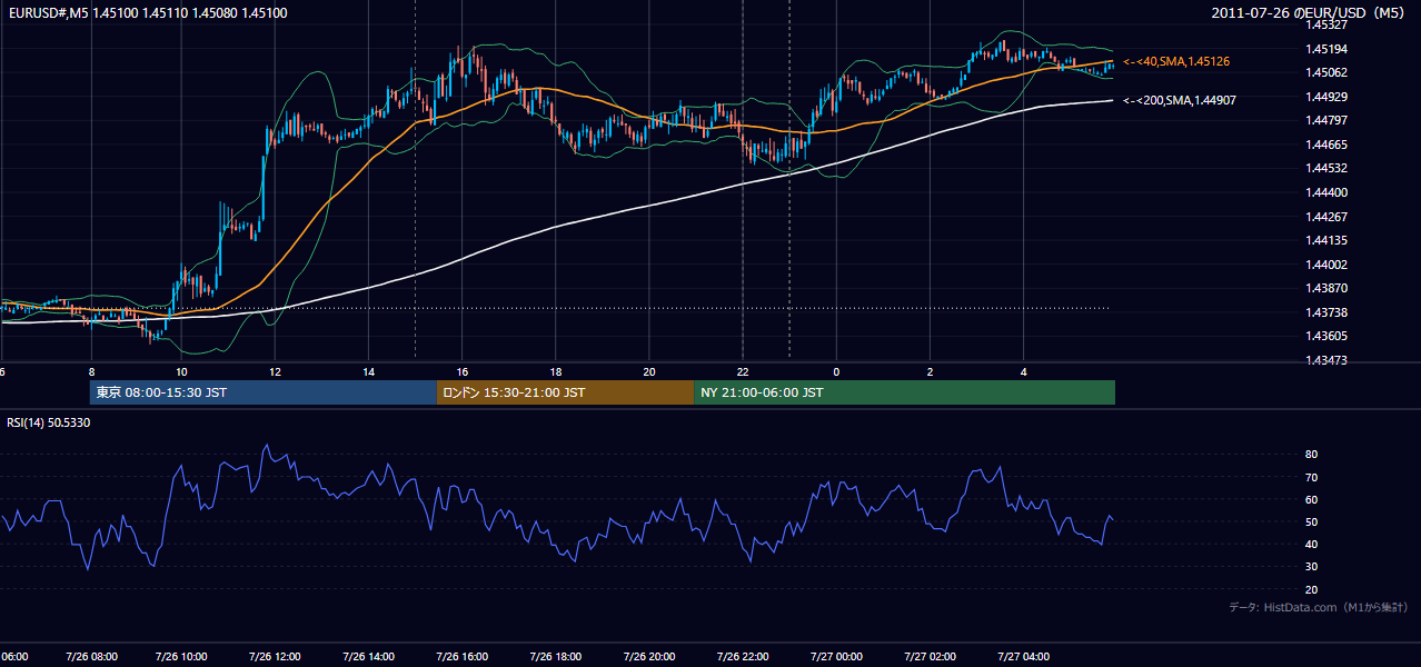2011年7月26日（火） EUR/USD 5分足チャート