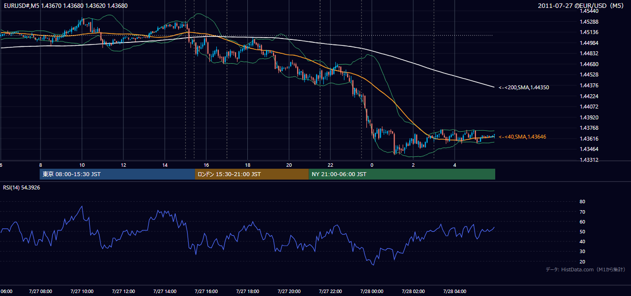 2011年7月27日（水） EUR/USD 5分足チャート