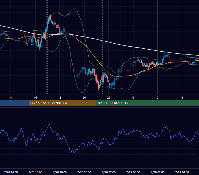 2011年7月28日（木） EUR/USD 5分足チャート