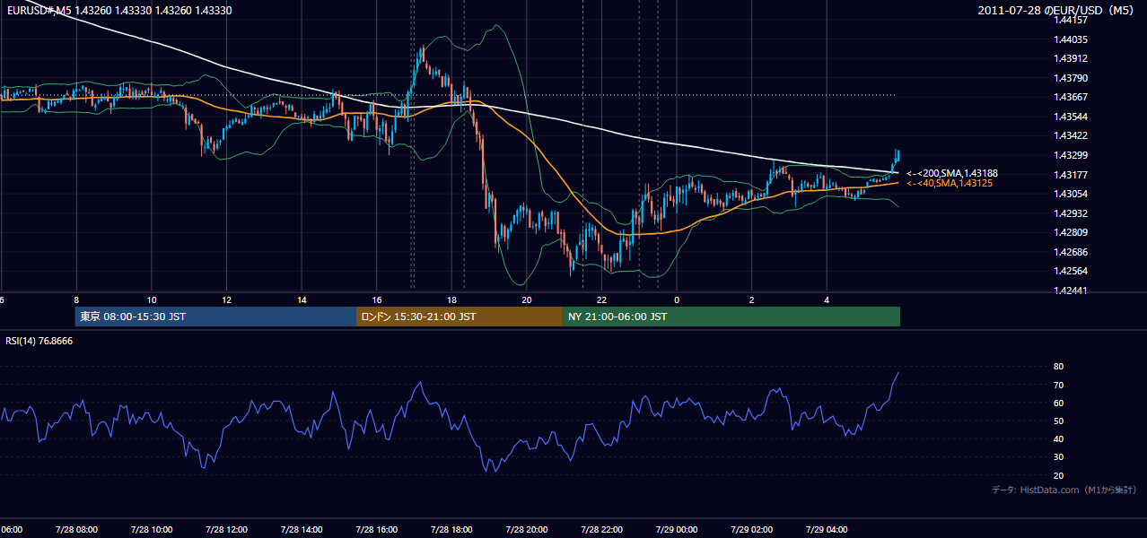 2011-07-28（木） EUR/USD 5分足チャート