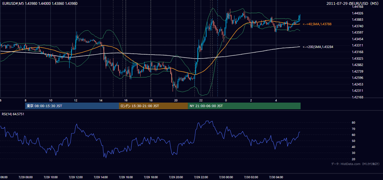 2011年7月29日(金) EUR/USD 5分足チャート