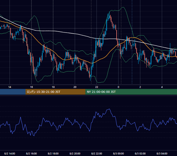 2011年8月2日（火） EUR/USD 5分足チャート