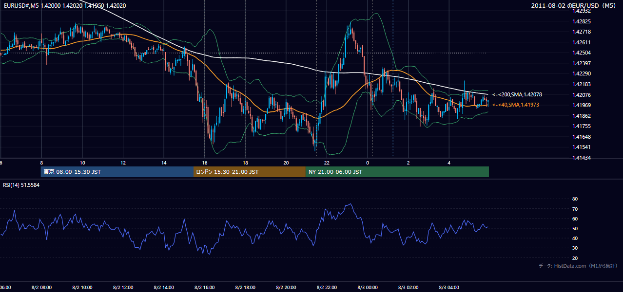 2011-08-02(火) EUR/USD 5分足チャート