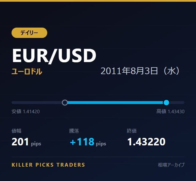 EUR/USD 2011年8月3日（水） 値幅201pips