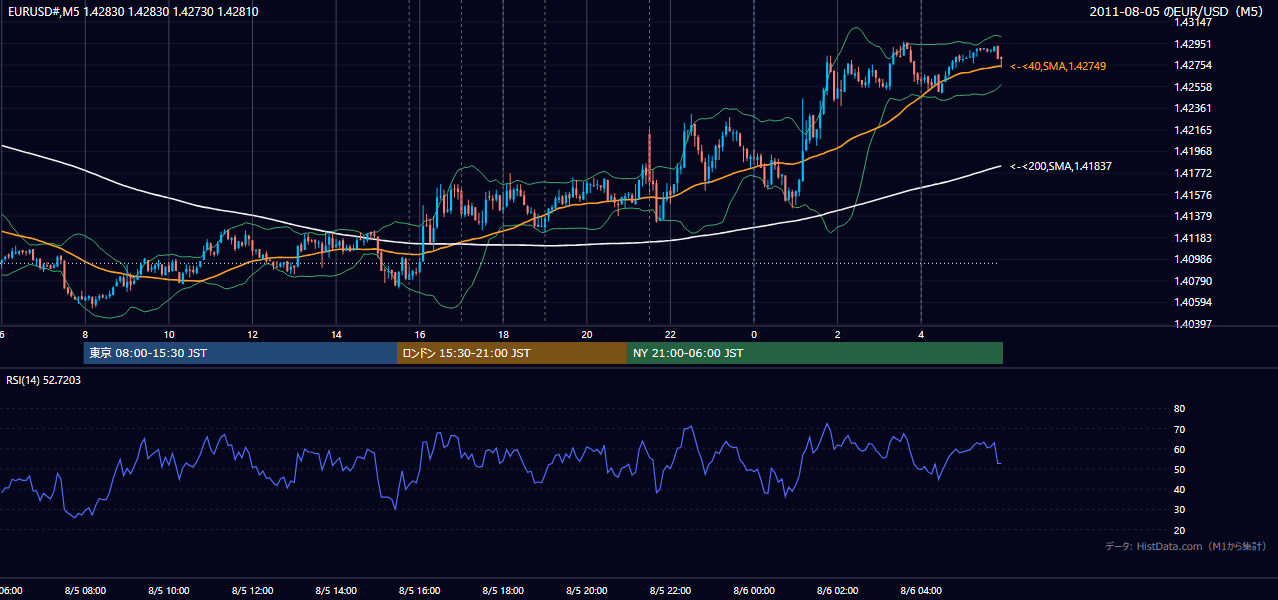 2011年8月5日（金） EUR/USD 5分足チャート