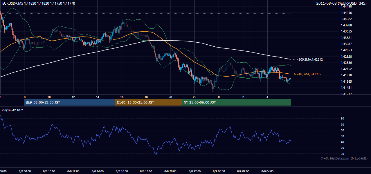 2011年8月8日（月） EUR/USD 5分足チャート
