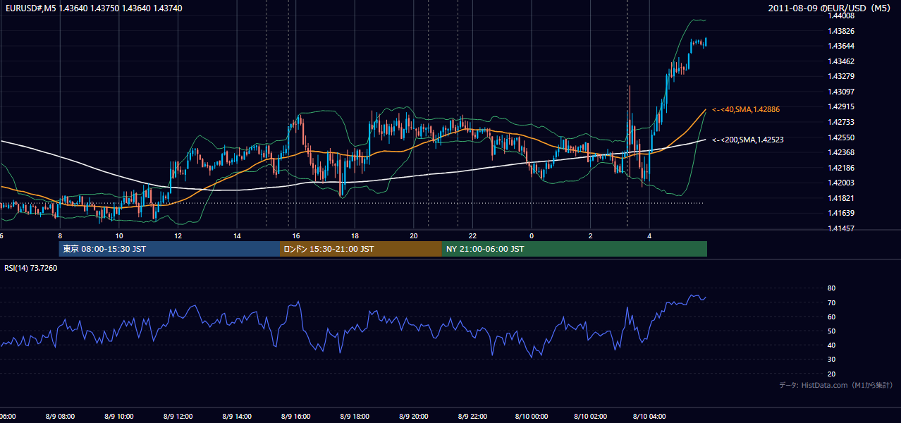 2011年8月9日（火） EUR/USD 5分足チャート