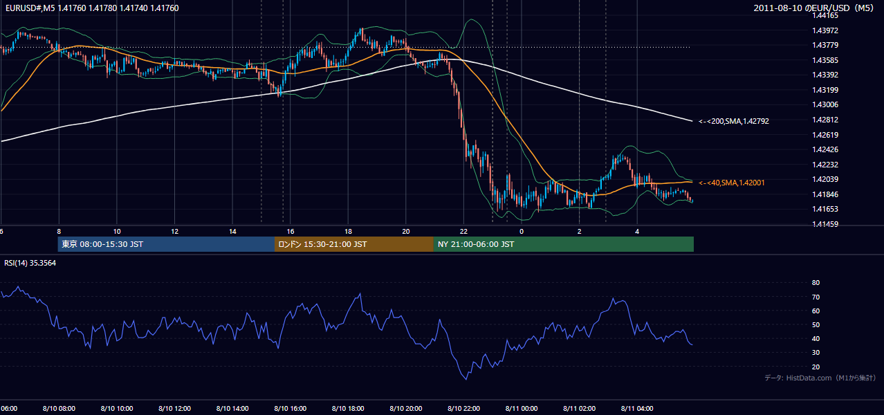 2011年8月10日（水） EUR/USD 5分足チャート