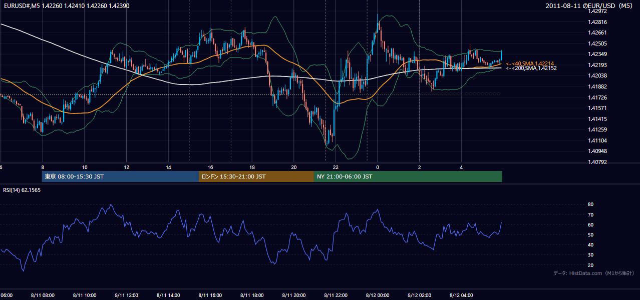 2011年8月11日（木） EUR/USD 5分足チャート